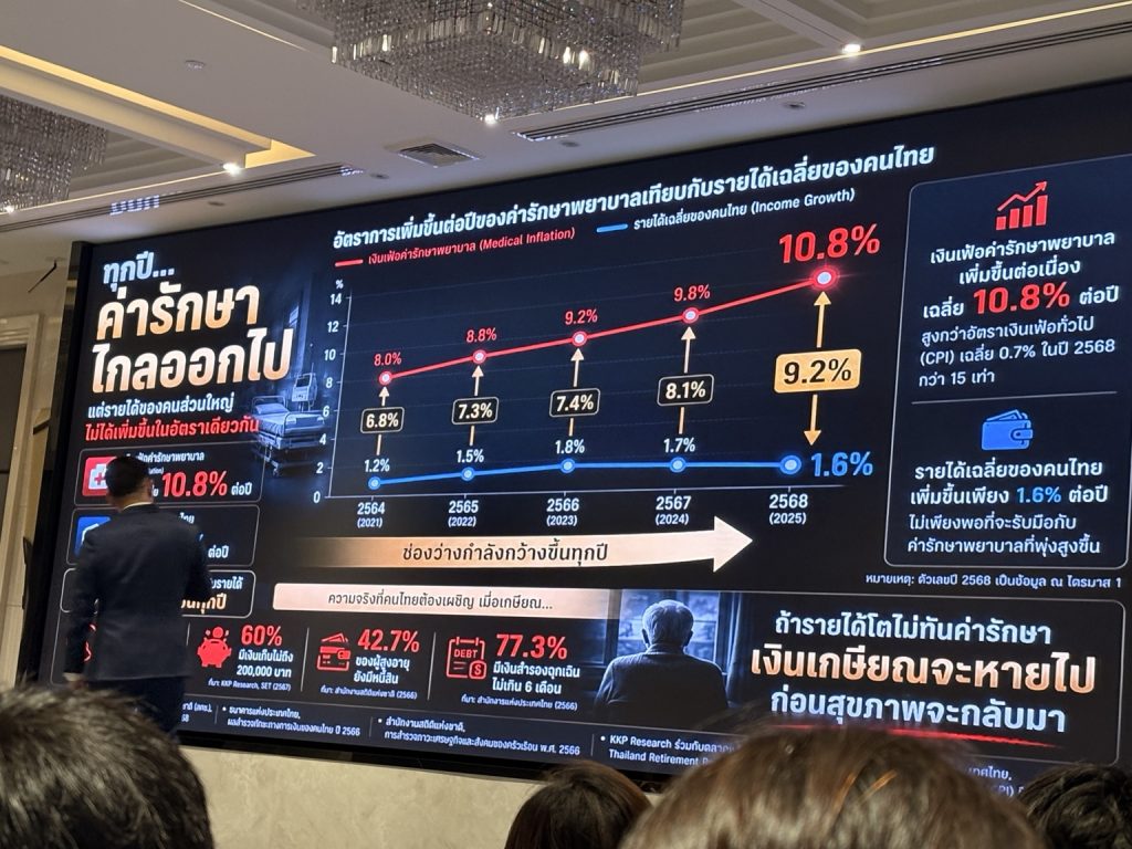 เงนเฟ้อค่ารักษา เพิ่มขึ้น 10.8%